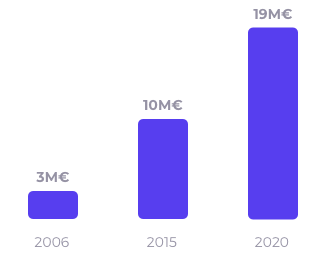 Graphique évolutif du CA en 2006 3M€, en 2015 10 M€, en 2020 19M€ :