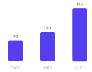 Graphique des collaborateurs : en 2006 70 collaborateurs, en 2015 100 collaborateurs , en 2020 175 collaborateurs