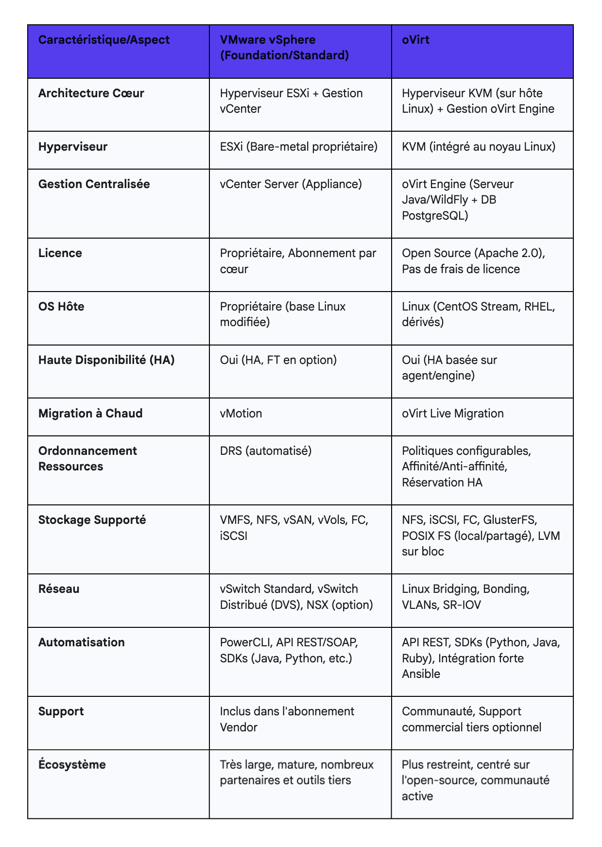 Comparaison des plateformes : VMware vSphere vs. oVirt