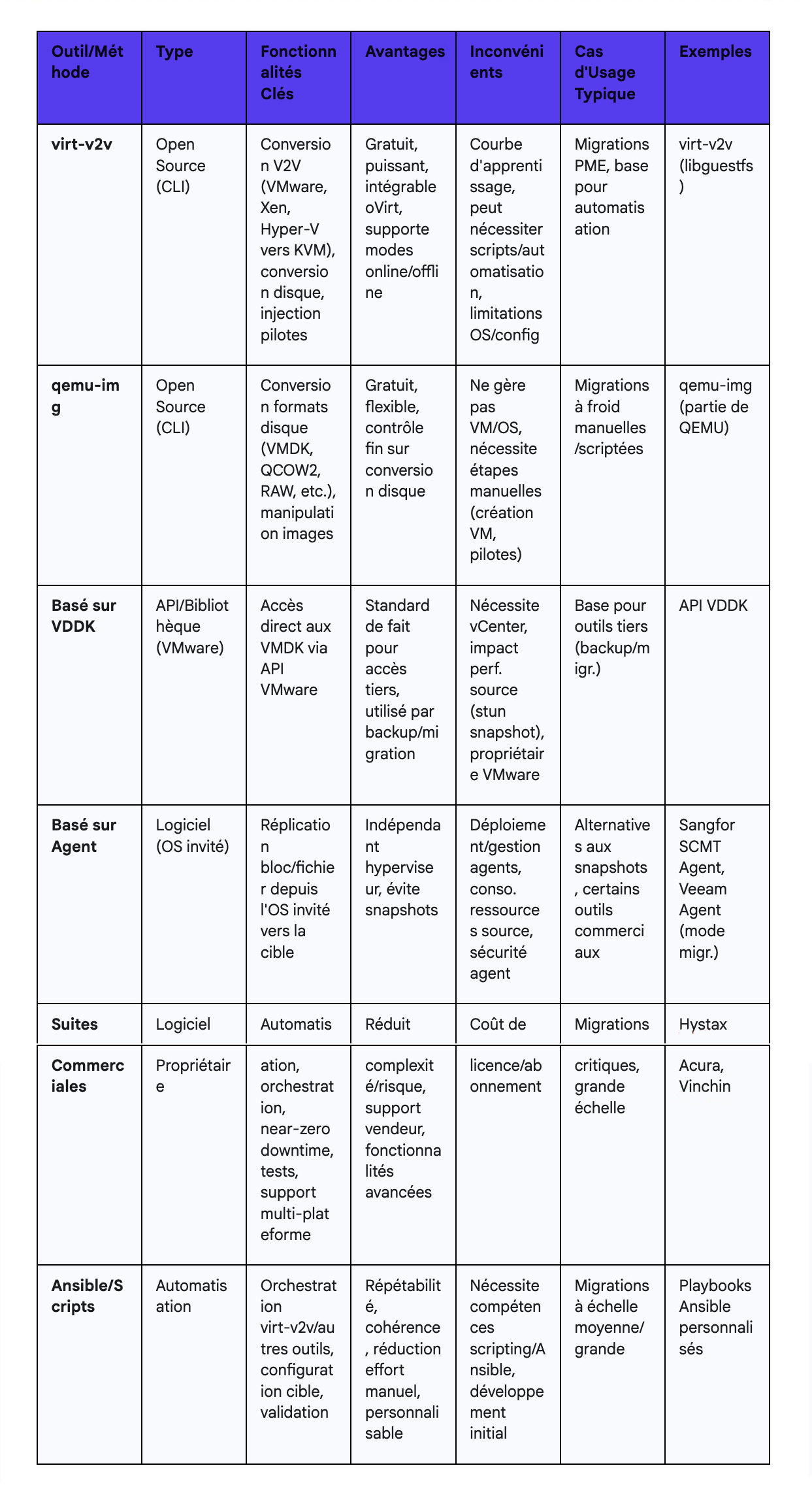 Aperçu des outils de migration